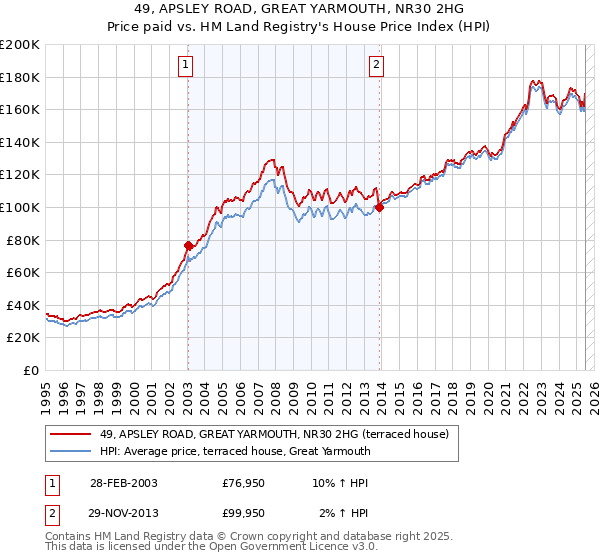 49, APSLEY ROAD, GREAT YARMOUTH, NR30 2HG: Price paid vs HM Land Registry's House Price Index