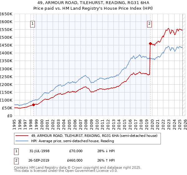 49, ARMOUR ROAD, TILEHURST, READING, RG31 6HA: Price paid vs HM Land Registry's House Price Index