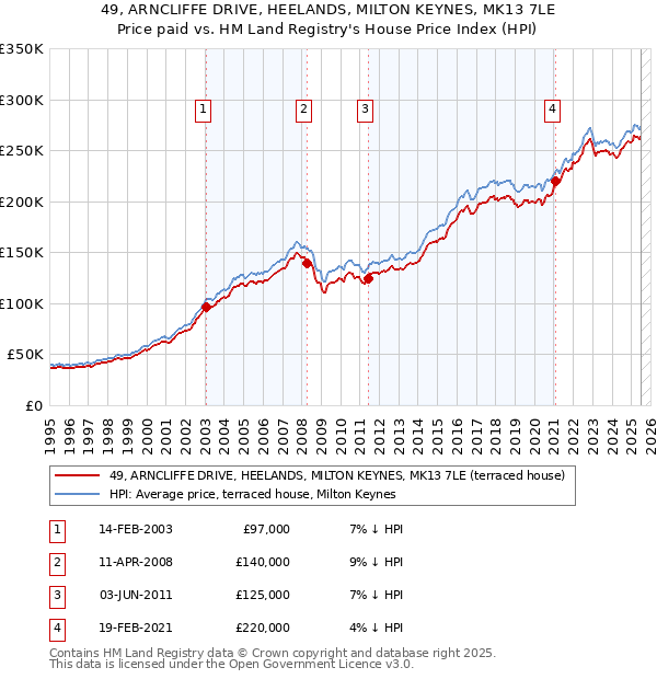 49, ARNCLIFFE DRIVE, HEELANDS, MILTON KEYNES, MK13 7LE: Price paid vs HM Land Registry's House Price Index