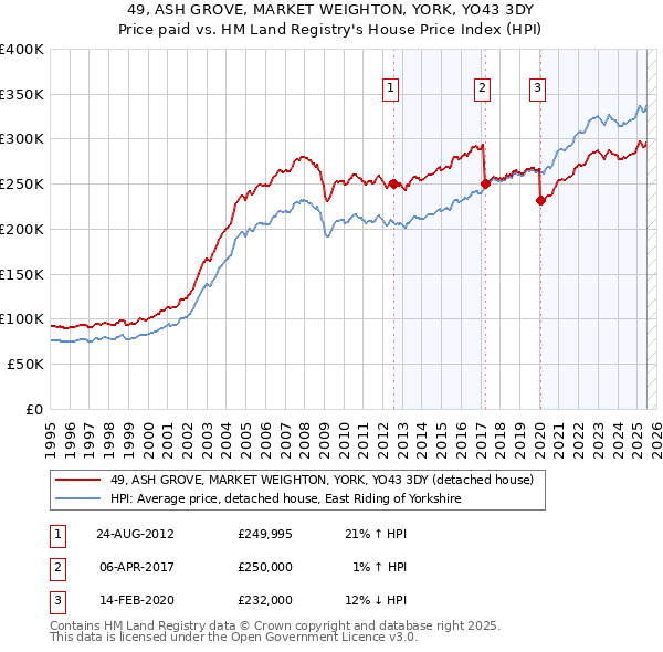 49, ASH GROVE, MARKET WEIGHTON, YORK, YO43 3DY: Price paid vs HM Land Registry's House Price Index