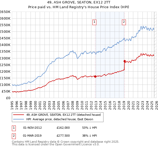 49, ASH GROVE, SEATON, EX12 2TT: Price paid vs HM Land Registry's House Price Index