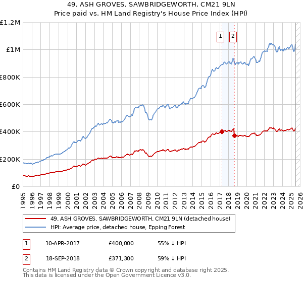 49, ASH GROVES, SAWBRIDGEWORTH, CM21 9LN: Price paid vs HM Land Registry's House Price Index