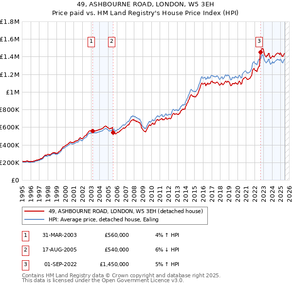 49, ASHBOURNE ROAD, LONDON, W5 3EH: Price paid vs HM Land Registry's House Price Index