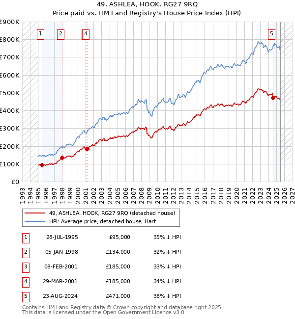49, ASHLEA, HOOK, RG27 9RQ: Price paid vs HM Land Registry's House Price Index