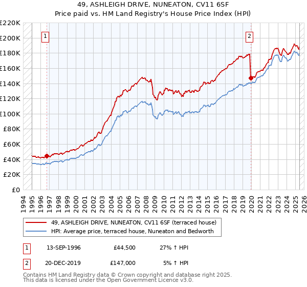 49, ASHLEIGH DRIVE, NUNEATON, CV11 6SF: Price paid vs HM Land Registry's House Price Index