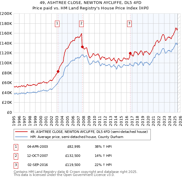 49, ASHTREE CLOSE, NEWTON AYCLIFFE, DL5 4FD: Price paid vs HM Land Registry's House Price Index