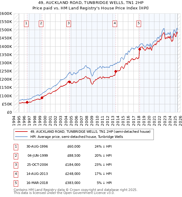 49, AUCKLAND ROAD, TUNBRIDGE WELLS, TN1 2HP: Price paid vs HM Land Registry's House Price Index