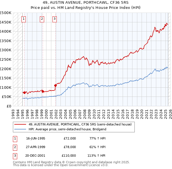 49, AUSTIN AVENUE, PORTHCAWL, CF36 5RS: Price paid vs HM Land Registry's House Price Index