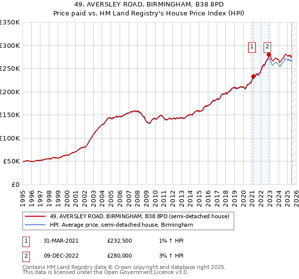 49, AVERSLEY ROAD, BIRMINGHAM, B38 8PD: Price paid vs HM Land Registry's House Price Index