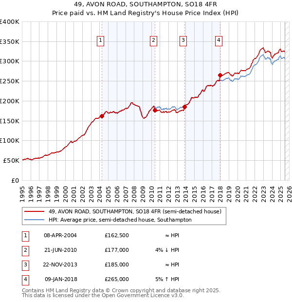 49, AVON ROAD, SOUTHAMPTON, SO18 4FR: Price paid vs HM Land Registry's House Price Index