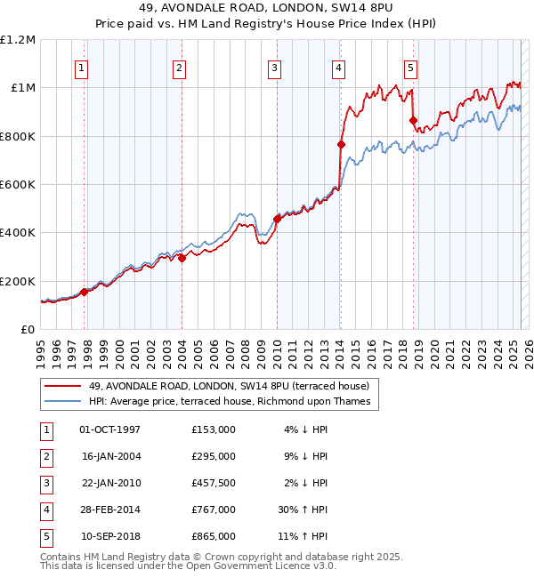49, AVONDALE ROAD, LONDON, SW14 8PU: Price paid vs HM Land Registry's House Price Index