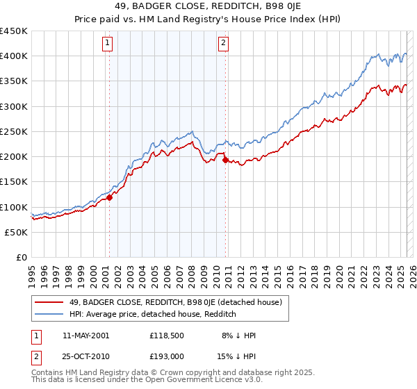 49, BADGER CLOSE, REDDITCH, B98 0JE: Price paid vs HM Land Registry's House Price Index