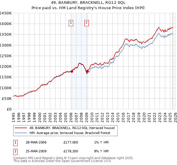49, BANBURY, BRACKNELL, RG12 0QL: Price paid vs HM Land Registry's House Price Index