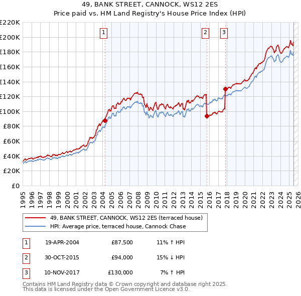 49, BANK STREET, CANNOCK, WS12 2ES: Price paid vs HM Land Registry's House Price Index