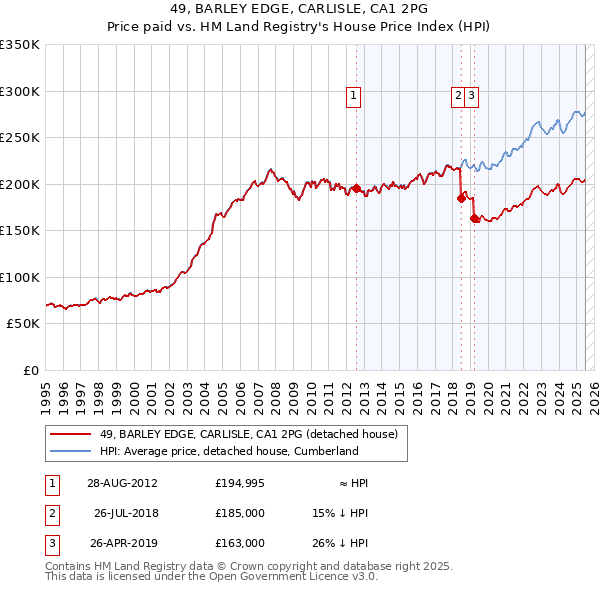 49, BARLEY EDGE, CARLISLE, CA1 2PG: Price paid vs HM Land Registry's House Price Index