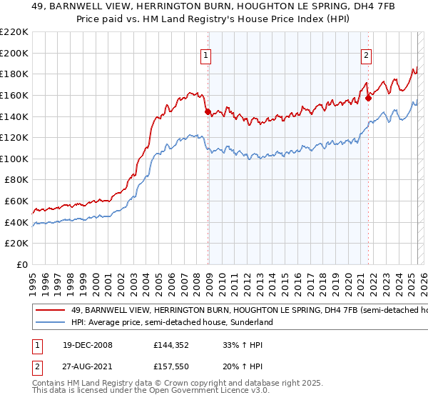 49, BARNWELL VIEW, HERRINGTON BURN, HOUGHTON LE SPRING, DH4 7FB: Price paid vs HM Land Registry's House Price Index