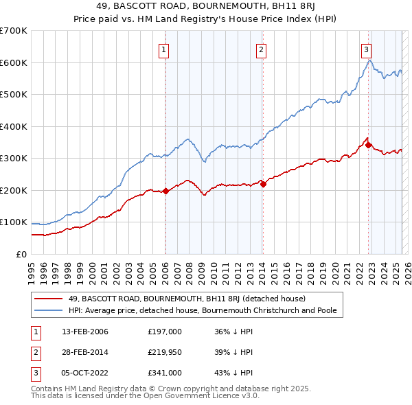 49, BASCOTT ROAD, BOURNEMOUTH, BH11 8RJ: Price paid vs HM Land Registry's House Price Index