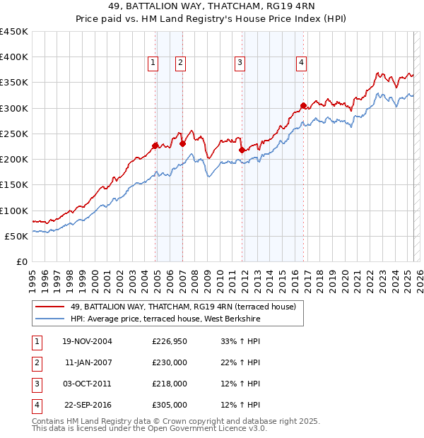 49, BATTALION WAY, THATCHAM, RG19 4RN: Price paid vs HM Land Registry's House Price Index