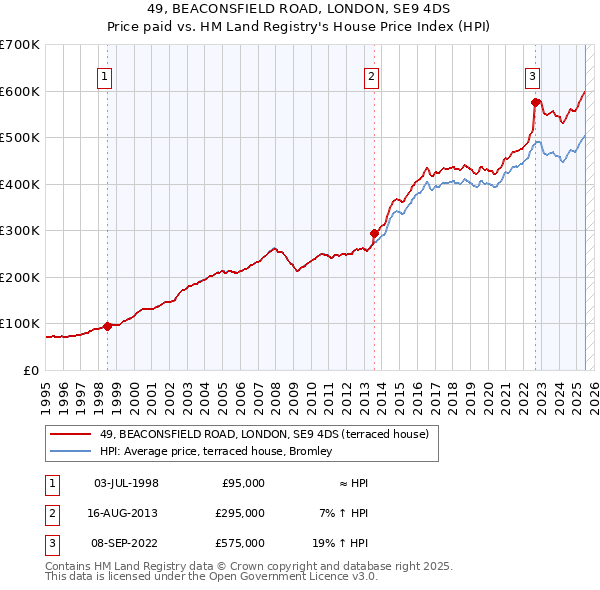 49, BEACONSFIELD ROAD, LONDON, SE9 4DS: Price paid vs HM Land Registry's House Price Index