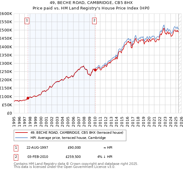 49, BECHE ROAD, CAMBRIDGE, CB5 8HX: Price paid vs HM Land Registry's House Price Index