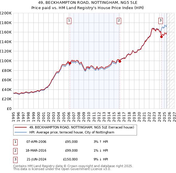 49, BECKHAMPTON ROAD, NOTTINGHAM, NG5 5LE: Price paid vs HM Land Registry's House Price Index