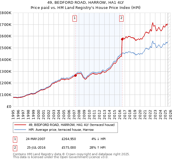 49, BEDFORD ROAD, HARROW, HA1 4LY: Price paid vs HM Land Registry's House Price Index