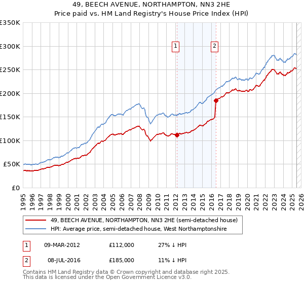 49, BEECH AVENUE, NORTHAMPTON, NN3 2HE: Price paid vs HM Land Registry's House Price Index