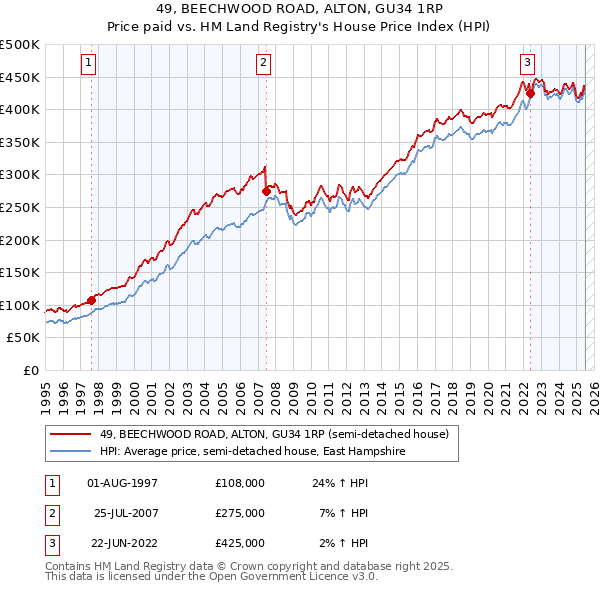 49, BEECHWOOD ROAD, ALTON, GU34 1RP: Price paid vs HM Land Registry's House Price Index