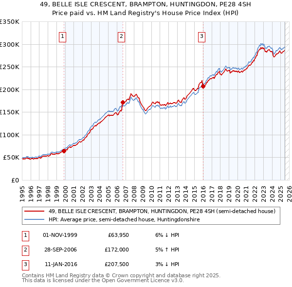 49, BELLE ISLE CRESCENT, BRAMPTON, HUNTINGDON, PE28 4SH: Price paid vs HM Land Registry's House Price Index