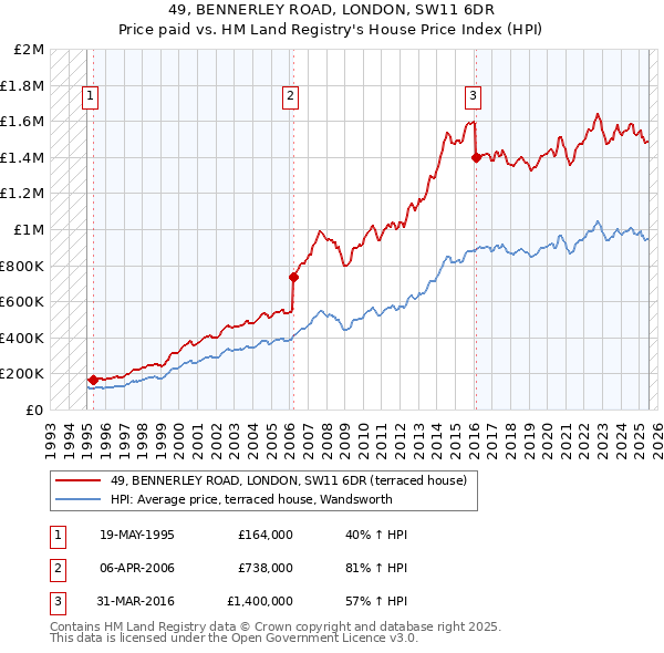 49, BENNERLEY ROAD, LONDON, SW11 6DR: Price paid vs HM Land Registry's House Price Index