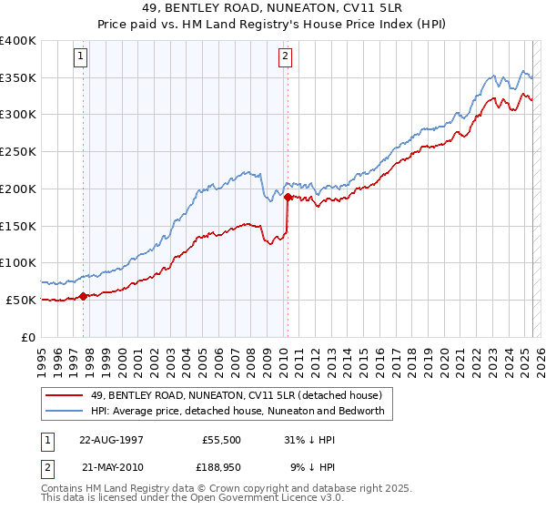 49, BENTLEY ROAD, NUNEATON, CV11 5LR: Price paid vs HM Land Registry's House Price Index
