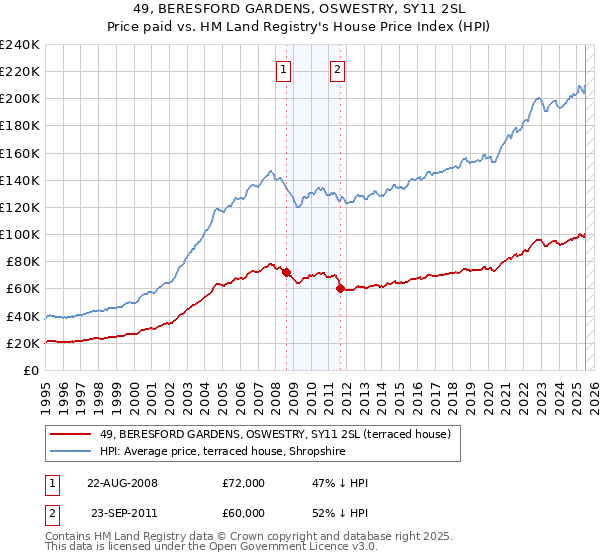 49, BERESFORD GARDENS, OSWESTRY, SY11 2SL: Price paid vs HM Land Registry's House Price Index