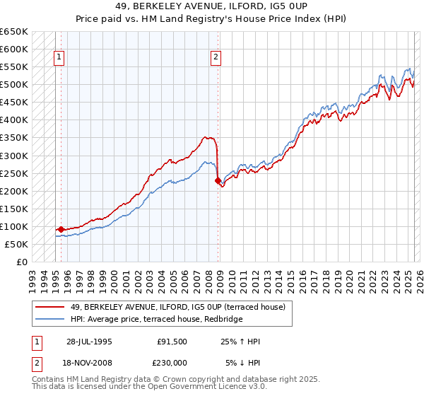49, BERKELEY AVENUE, ILFORD, IG5 0UP: Price paid vs HM Land Registry's House Price Index