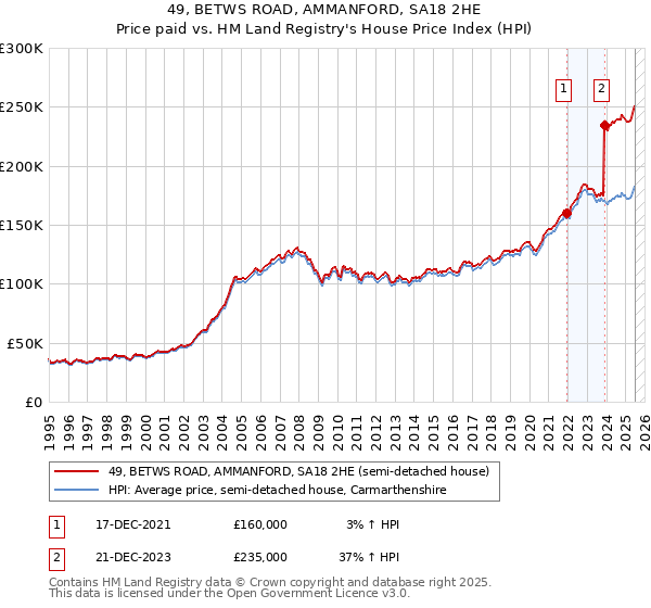 49, BETWS ROAD, AMMANFORD, SA18 2HE: Price paid vs HM Land Registry's House Price Index