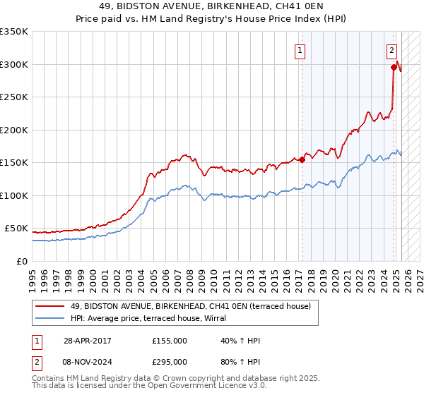 49, BIDSTON AVENUE, BIRKENHEAD, CH41 0EN: Price paid vs HM Land Registry's House Price Index