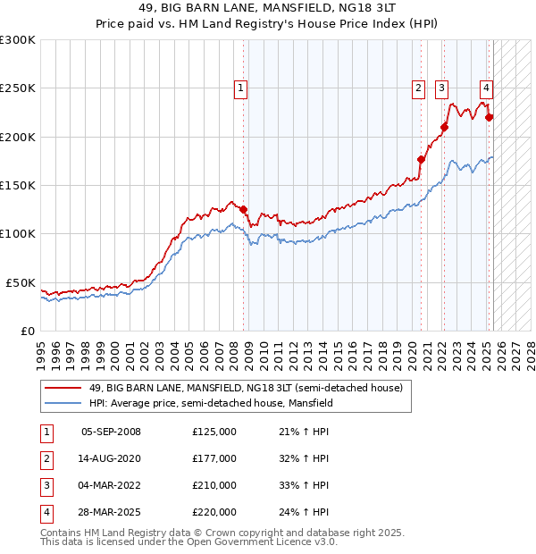 49, BIG BARN LANE, MANSFIELD, NG18 3LT: Price paid vs HM Land Registry's House Price Index