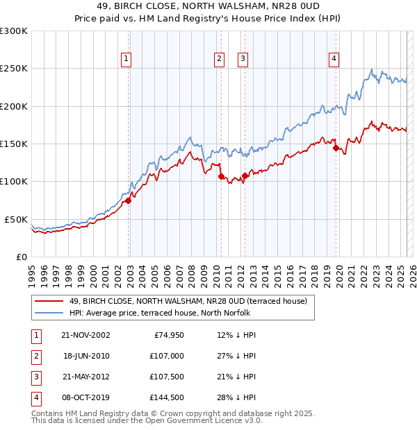49, BIRCH CLOSE, NORTH WALSHAM, NR28 0UD: Price paid vs HM Land Registry's House Price Index