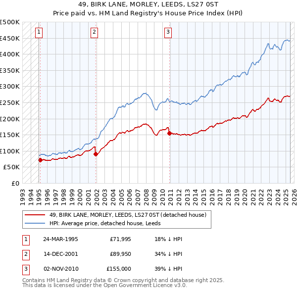 49, BIRK LANE, MORLEY, LEEDS, LS27 0ST: Price paid vs HM Land Registry's House Price Index