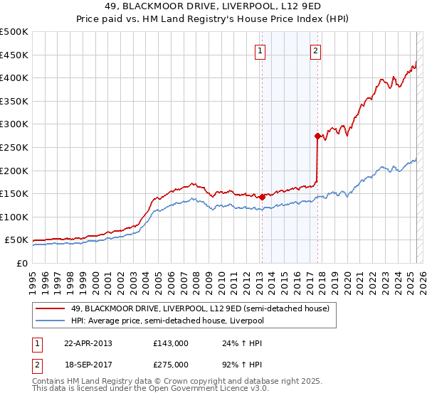 49, BLACKMOOR DRIVE, LIVERPOOL, L12 9ED: Price paid vs HM Land Registry's House Price Index