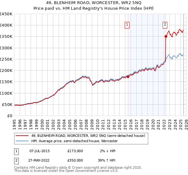 49, BLENHEIM ROAD, WORCESTER, WR2 5NQ: Price paid vs HM Land Registry's House Price Index