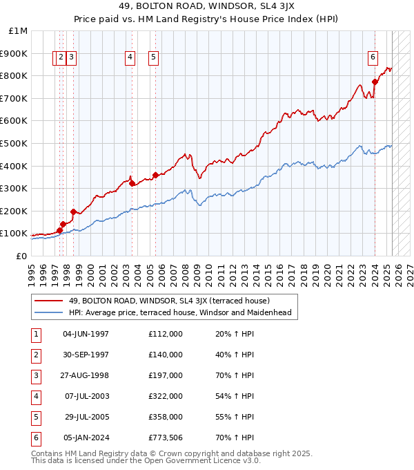49, BOLTON ROAD, WINDSOR, SL4 3JX: Price paid vs HM Land Registry's House Price Index