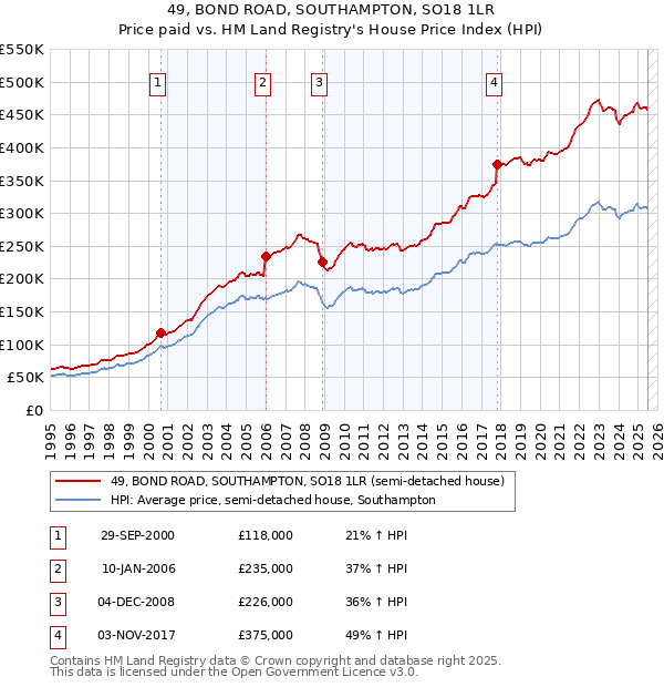 49, BOND ROAD, SOUTHAMPTON, SO18 1LR: Price paid vs HM Land Registry's House Price Index
