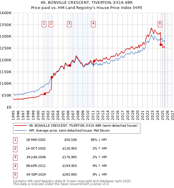49, BONVILLE CRESCENT, TIVERTON, EX16 4BR: Price paid vs HM Land Registry's House Price Index