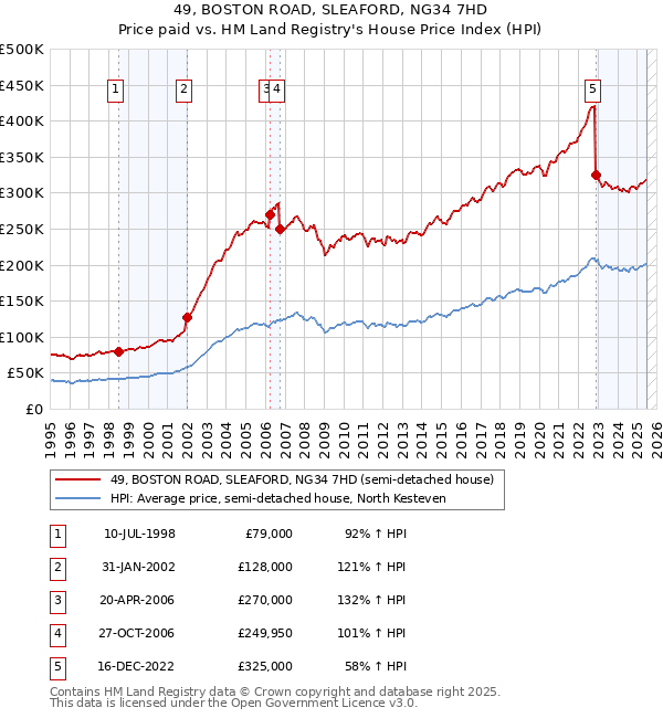 49, BOSTON ROAD, SLEAFORD, NG34 7HD: Price paid vs HM Land Registry's House Price Index