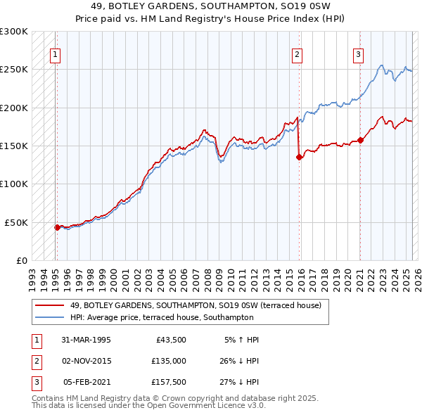 49, BOTLEY GARDENS, SOUTHAMPTON, SO19 0SW: Price paid vs HM Land Registry's House Price Index