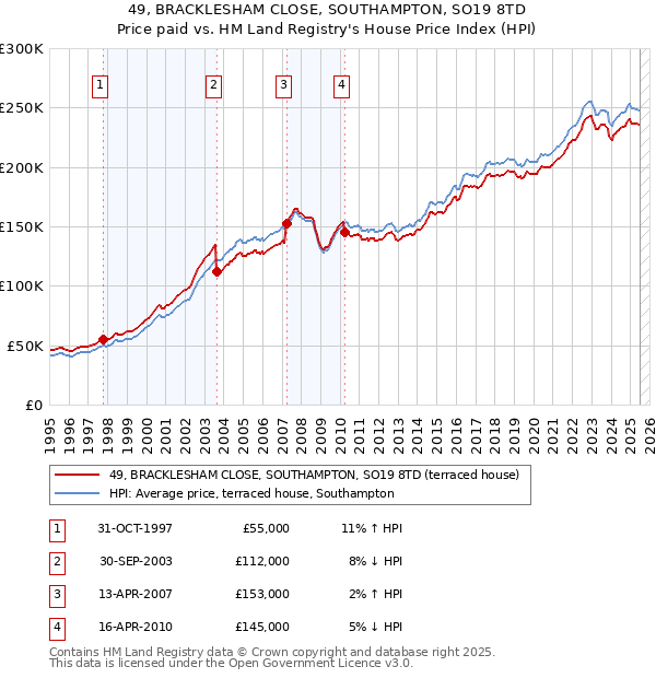 49, BRACKLESHAM CLOSE, SOUTHAMPTON, SO19 8TD: Price paid vs HM Land Registry's House Price Index