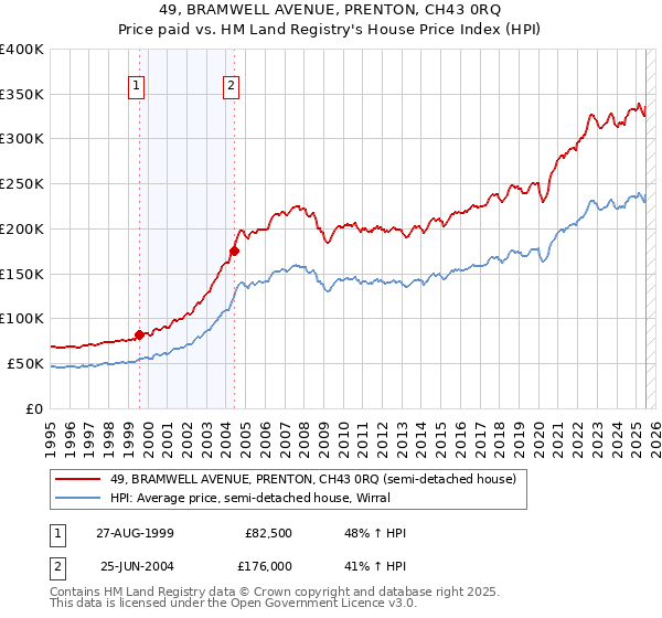 49, BRAMWELL AVENUE, PRENTON, CH43 0RQ: Price paid vs HM Land Registry's House Price Index