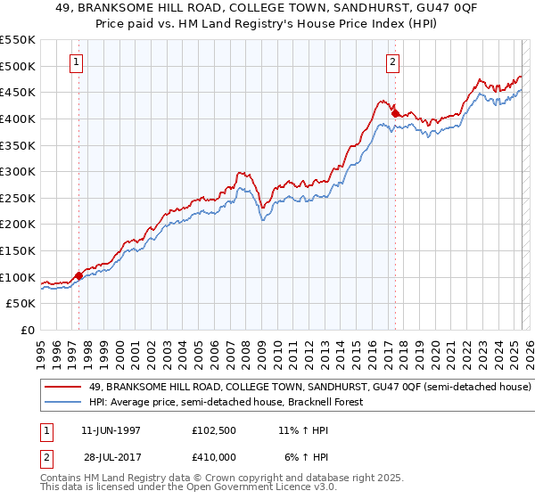 49, BRANKSOME HILL ROAD, COLLEGE TOWN, SANDHURST, GU47 0QF: Price paid vs HM Land Registry's House Price Index