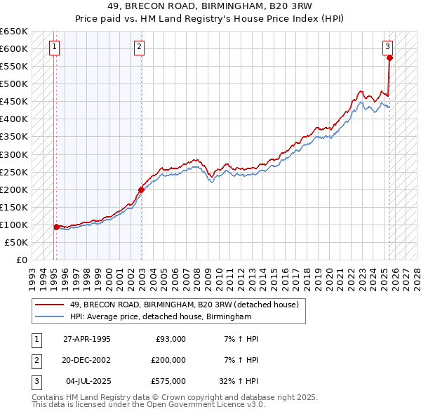49, BRECON ROAD, BIRMINGHAM, B20 3RW: Price paid vs HM Land Registry's House Price Index