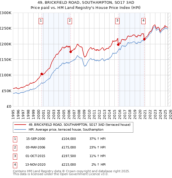 49, BRICKFIELD ROAD, SOUTHAMPTON, SO17 3AD: Price paid vs HM Land Registry's House Price Index